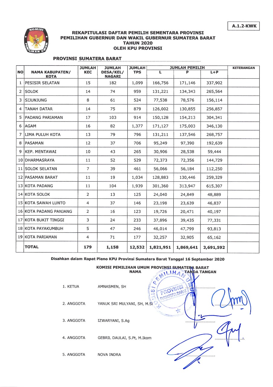 Data pemilih sementara Pilgub 2020 Sumbar, dari KPU Sumbar, Rabu (16/9/2020).