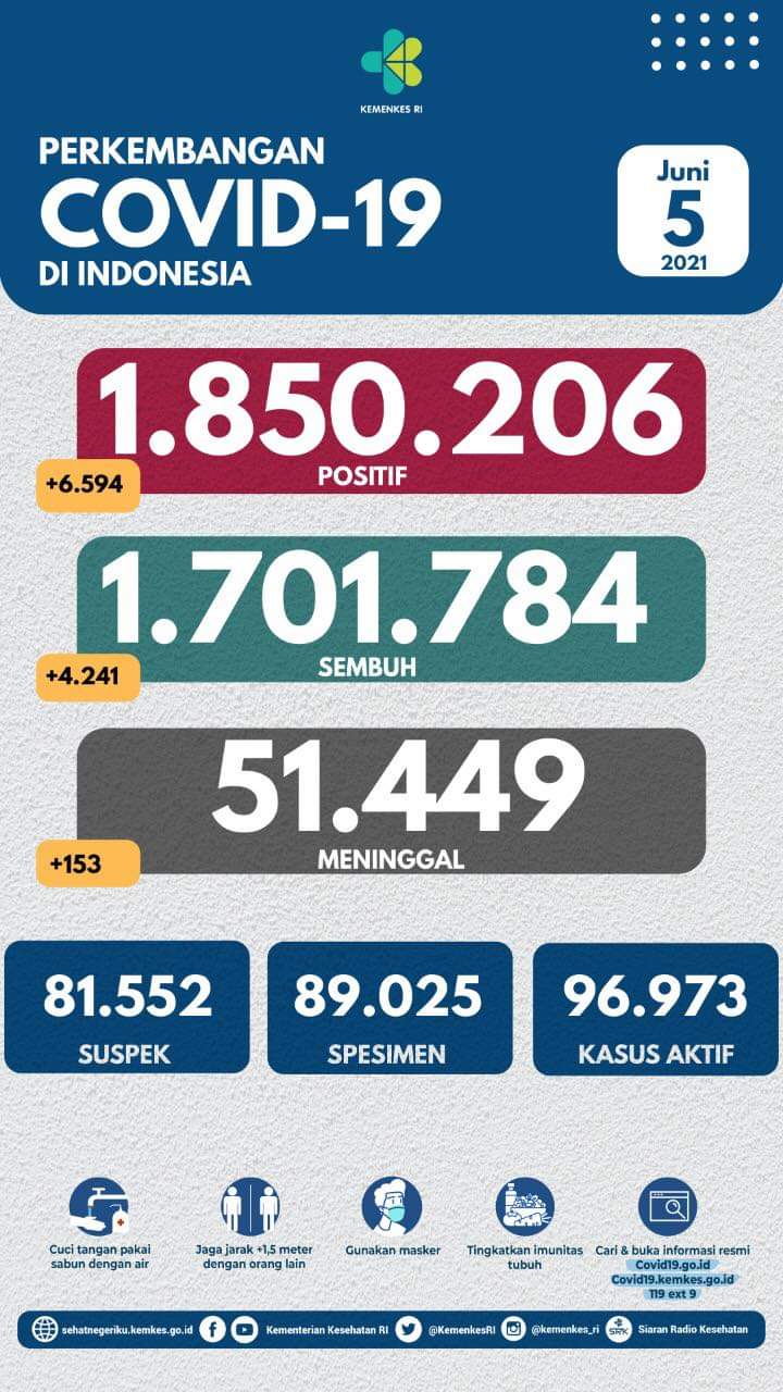 Update Covid-19, Sabtu 5 Juni 2021, Kementerian Kesehatan RI. 