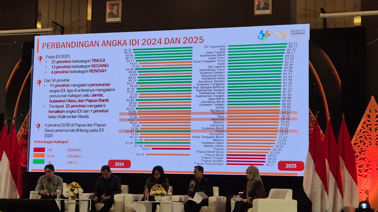 Tabel Indeks Demokrasi Indonesia. Foto Adpsb. 