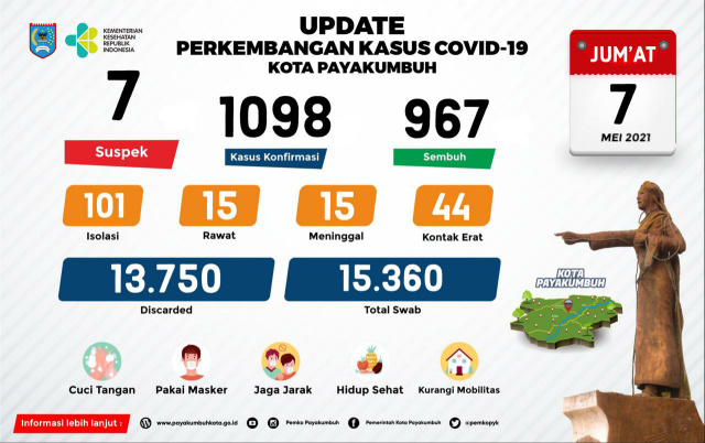 Update kasus Covid-19 di Payakumbuh