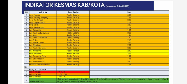 Indikator Kesmas Kabupaten kota
