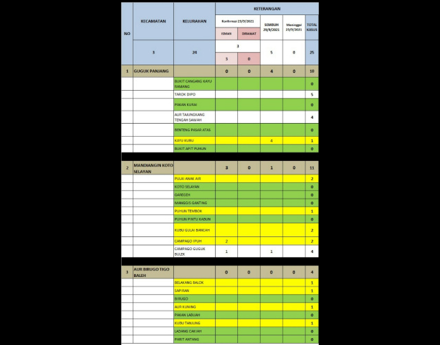 Data covid-19 Bukittinggi